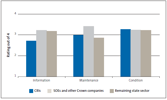 Figure 5 - Managing public assets – public entities' average ratings for information, maintenance, and condition. 