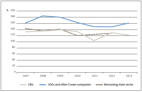 Figure6 - Public entities' capital expenditure compared to depreciation, 2007-2013. 