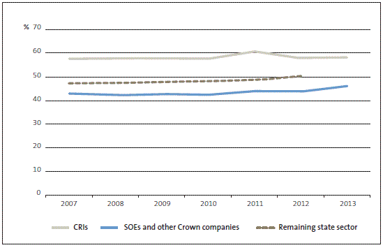 Figure 7 - Public entities' fixed costs as a percentage of operating and investing cash outflows, 2007-2013. 