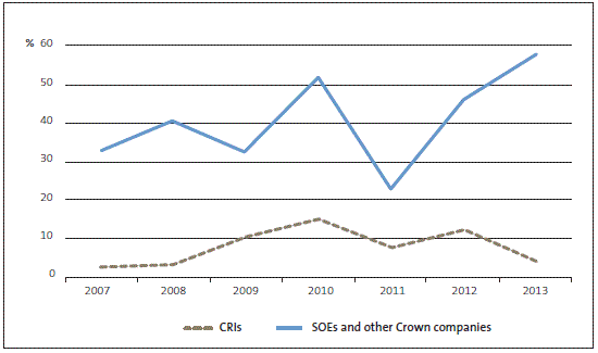 Figure 9 - Crown-owned companies' dividends as percentage of net operating cash flows, 2007-2013. 