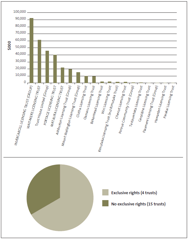 Figure 1 Licensing trusts' revenue for the year ended 31 March 2013. 