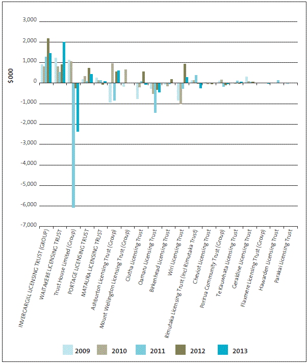 Figure 2 Licensing trusts' total comprehensive income for the five years ended 31 March 2009, 2010, 2011, 2012, and 2013 . 