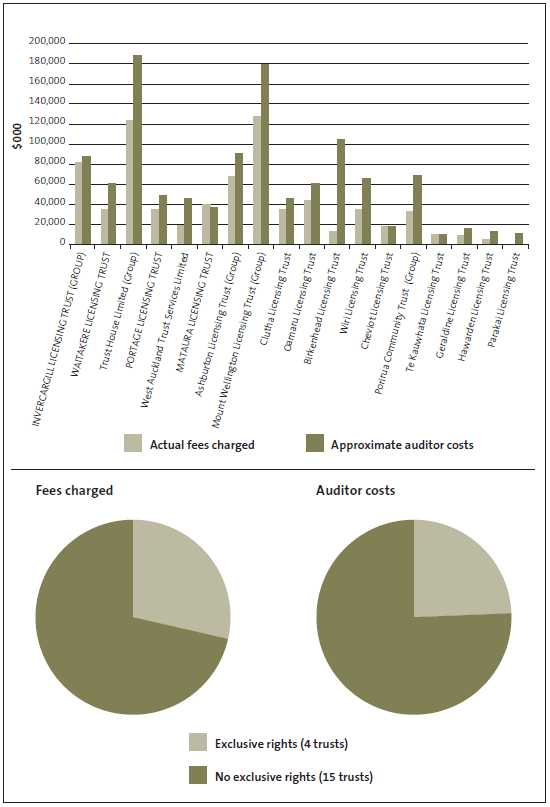 Figure 6 Audit costs, audit fees, and resulting fee overruns for the year ended 31 March 2013. 