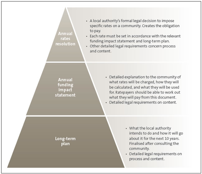 Figure 1 The formal documents that allow a local authority to set and impose rates. 