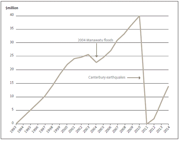 Figure 10 Size of the Local Authority Protection Programme fund, 1993-2014. 