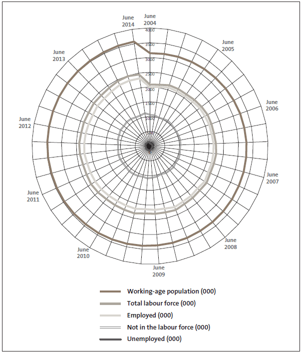 Growth in the New Zealand working-age population, and the breakdown of that population by employment status. 