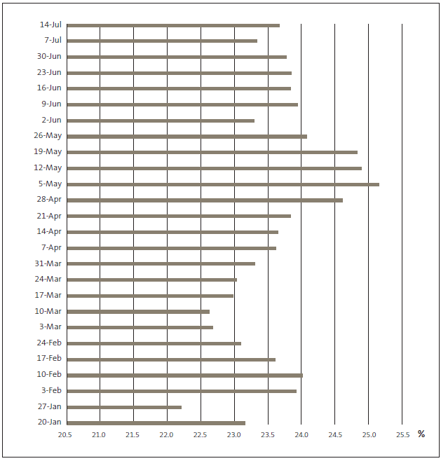 Figure 7 Percentage of scheduled work-focused appointments that clients did not attend, January to July 2014. 