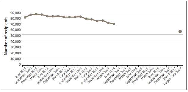 Figure 8: Number of working-age clients receiving Jobseeker Support benefit continuously for more than 12 months, June 2010 to June 2014 . 