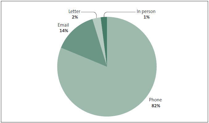 Figure 2 - Channels for making complaints about Work and Income, 2013 . 