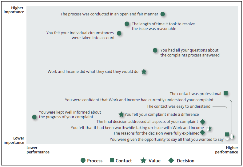 Figure 3 Performance and importance analysis of responses from Work and Income complainants. 