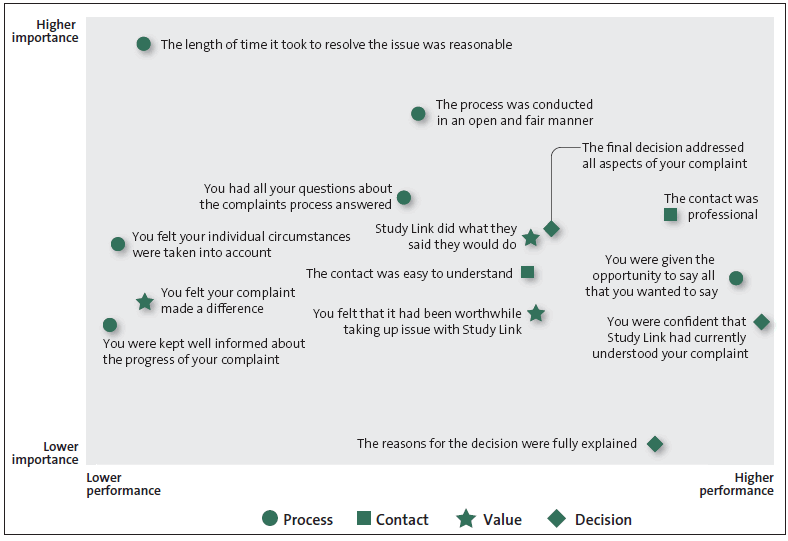 Figure 4 Performance and importance analysis of responses from StudyLink complainants. 