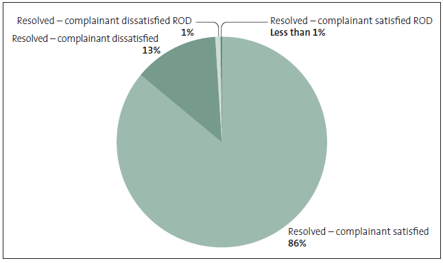 Figure 6 Outcomes for resolved Work and Income complaints in 2013. 