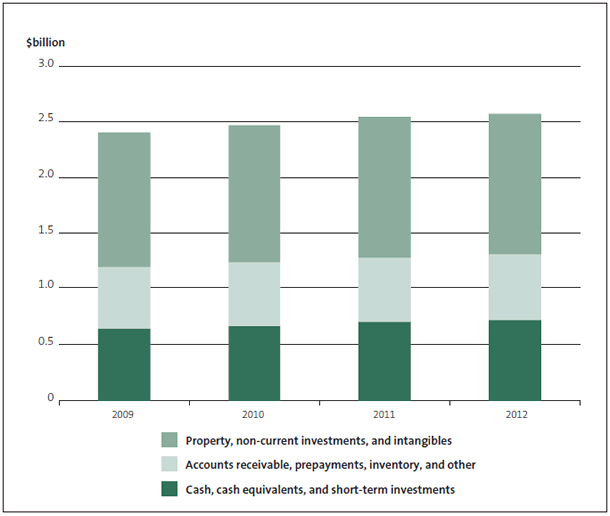 Figure 10 Total value of schools' assets, 2009-2012. 