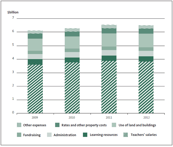 Figure 6:  Schools' total expenditure by type, 2009-2012. 