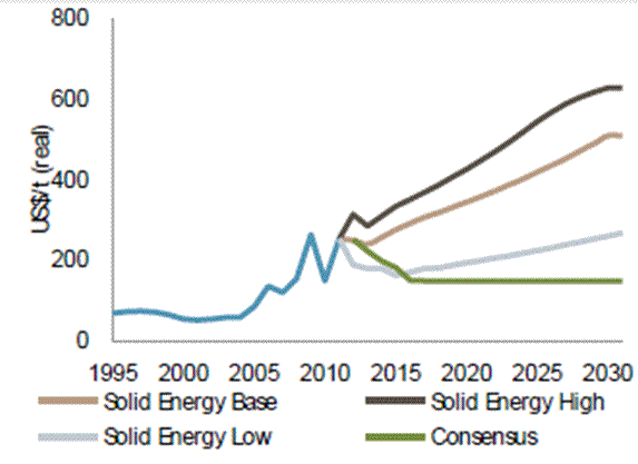 Hard-coking coal forecasts. 