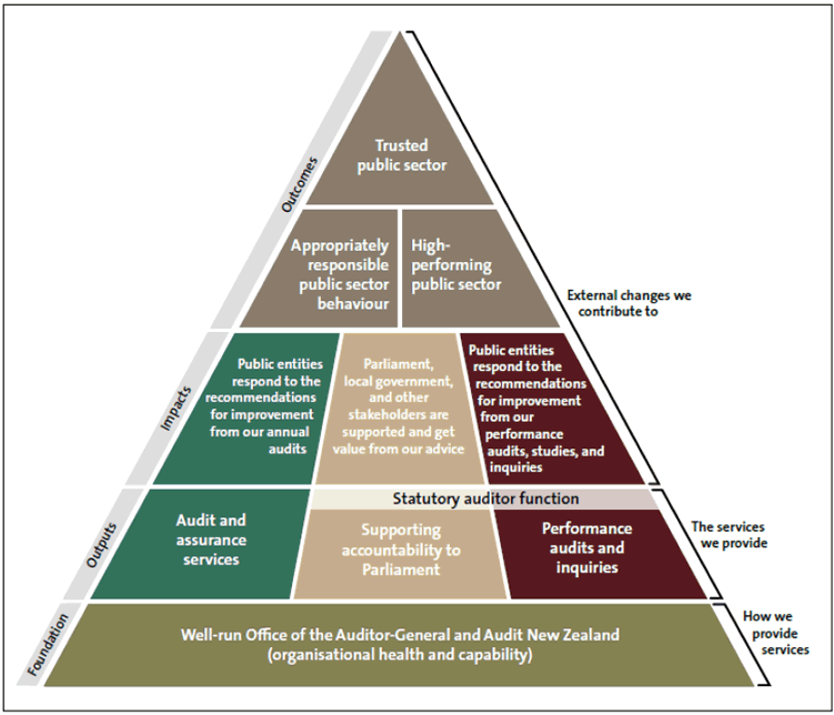 Figure 1: Outcomes framework. 