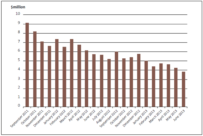Figure 18 Watercare's aged debt, September 2011 to June 2013. 