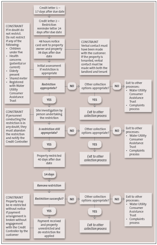 Figure 21 Watercare's water restriction process. 
