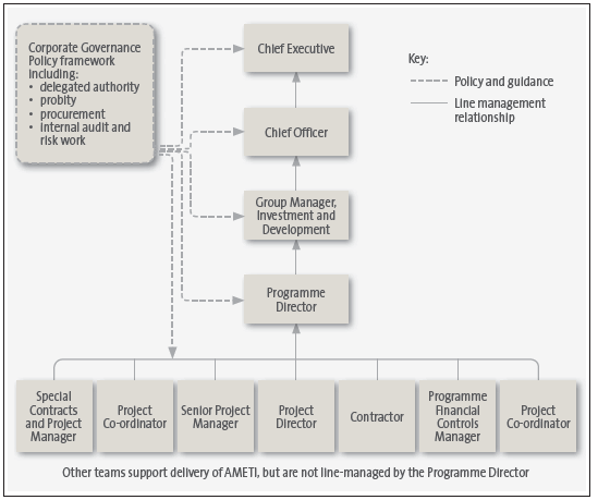 Figure 5 Auckland Manukau Eastern Transport Initiative's programme management structure. 