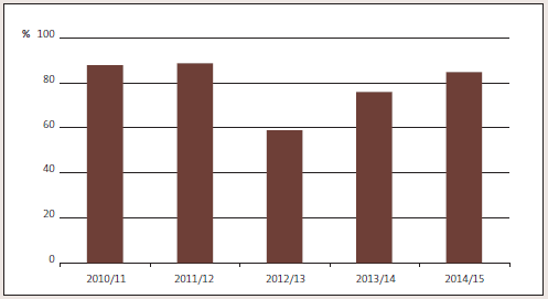 Figure 12 - Percentage of enquiries under the Local Authorities (Members' Interests) Act 1968 completed within 30 working days, 2010/11 to 2014/15. 