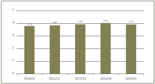 Figure 14 - Overall staff engagement scores, 2010/11 to 2014/15. 