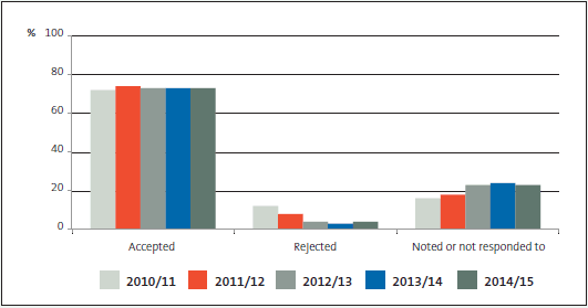 Figure 6 - Percentage of management report recommendations accepted by public entities, 2010/11 to 2014/15. 