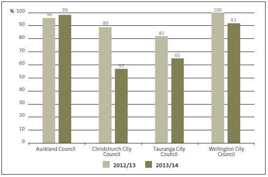 Figure 4 - Percentage of building consent applications processed by selected local authorities within the time required by statute, 2012/13 and 2013/14. 