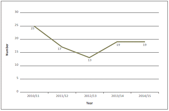 Figure 1 Number of instances of unappropriated expenses and capital expenditure incurred without authority. 