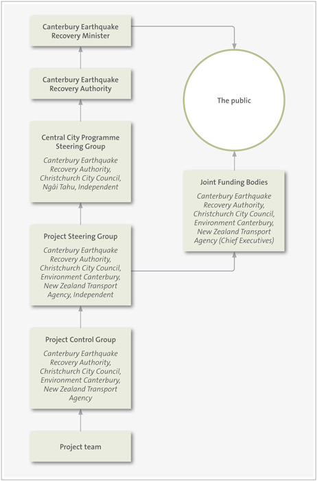 Governance structure and accountability lines for the Bus Interchange project