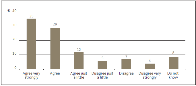 Figure 3 Whether whānau think that their child’s school is committed to Māori students succeeding as Māori. 