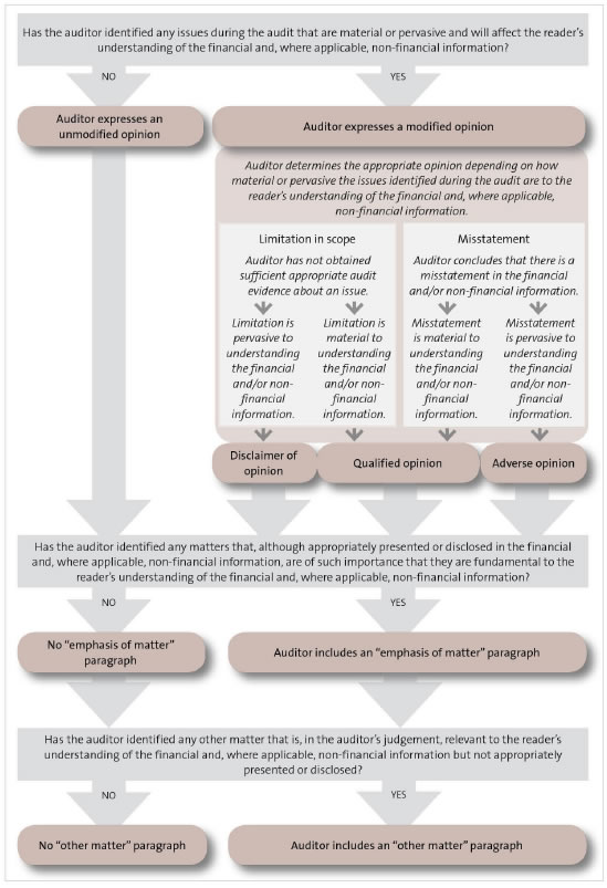 Deciding on the appropriate form of the audit report. 