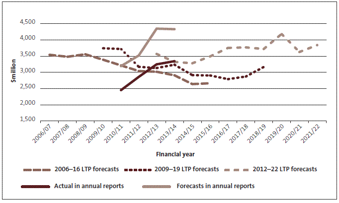 Figure 1 Comparisons of forecast and actual capital expenditure for all local authorities. 