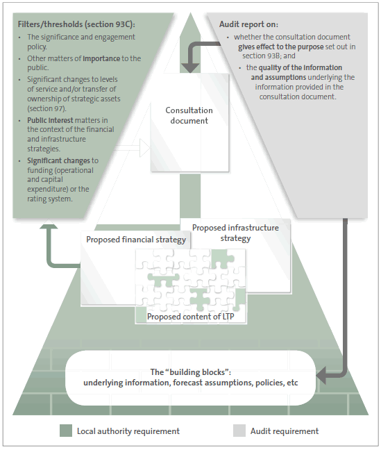 Process and audit requirements for consultation documents. 