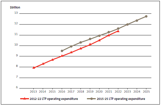 Figure 1 All local authorities' forecast total operating expenditure, 2012-22 and 2015-25. 