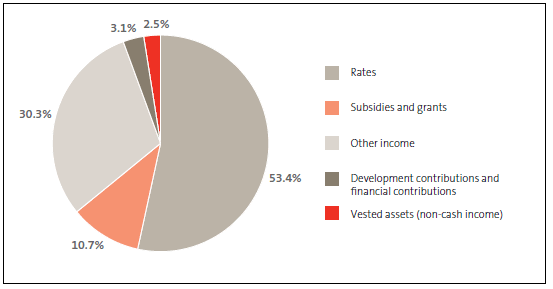 Figure 10 Sources of all local authorities' income, 2015-25. 