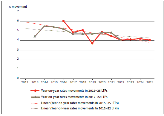 Figure 11 Total forecast year-on-year rates movements, 2012-22 and 2015-25. 