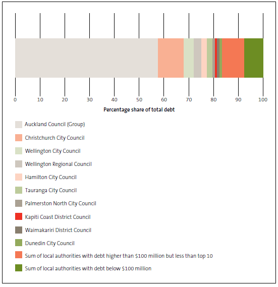 Figure 13 Spread of forecast debt at 2025. 