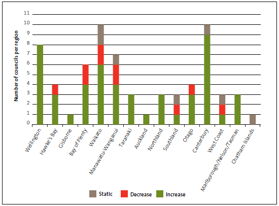 Figure 16 A regional view of projected population change (includes unitary, district, and city councils) . 