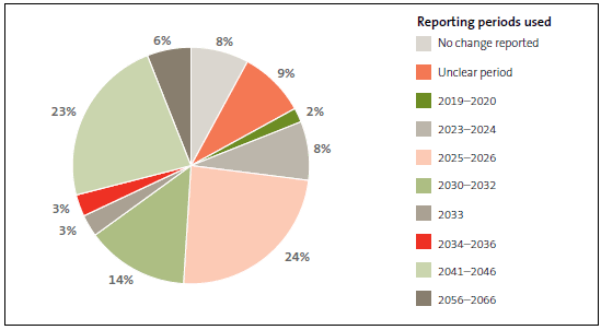 Figure 17 Local authorities' reporting of population movements, by period. 