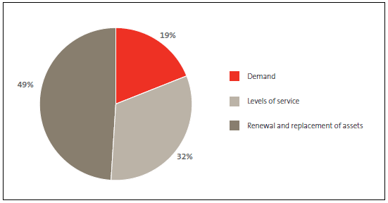 Figure 2 Local authorities' total forecast spending on capital, 2015-25, by category . 