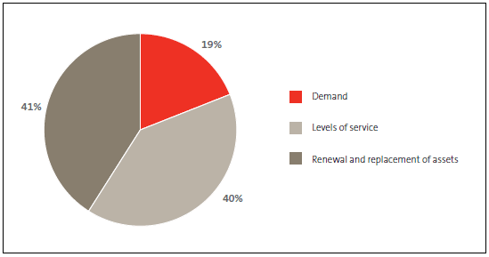 Figure 3 Local authorities' total forecast spending on capital, 2012-22, by category. 