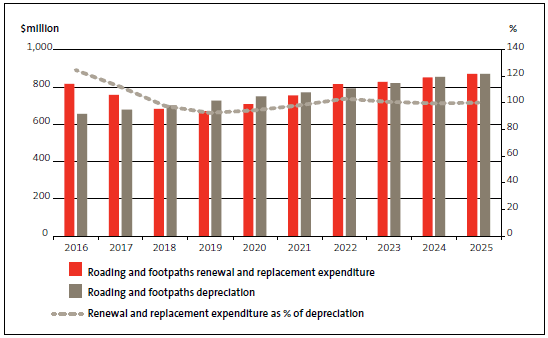 Figure 5 Forecast renewal and replacement capital expenditure on roads and footpaths and related depreciation. 