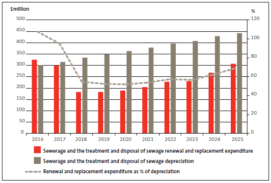 Figure 6 Forecast renewal and replacement capital expenditure on sewerage and the treatment and disposal of sewage and related depreciation. 