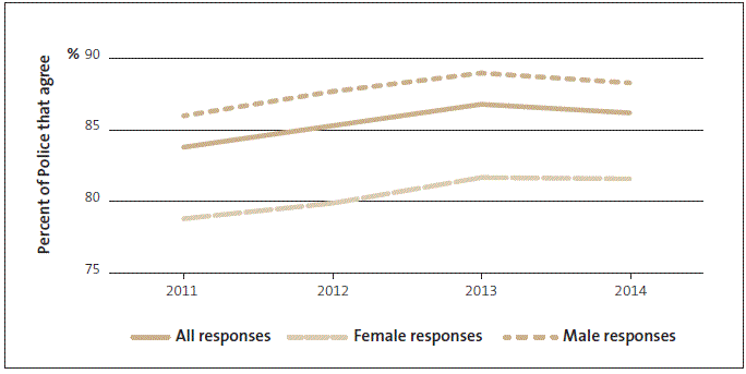 Figure 6: Police workplace survey question about perceptions of conduct in keeping with police values. 