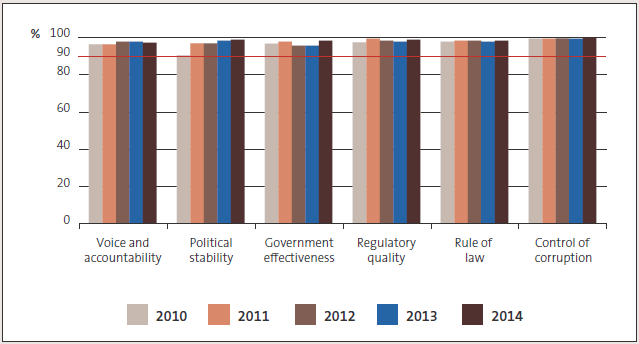 New Zealand’s ranking in the Worldwide Governance Indicators, 2010 to 2014