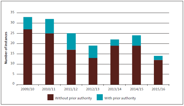 Figure 10, Instances of unappropriated expenditure 2009/10 to 2015/16. 