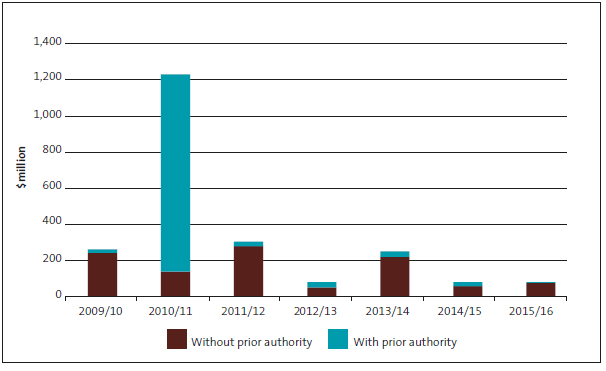 Figure 11 Value of unappropriated expenditure 2009/10 to 2015/16. 