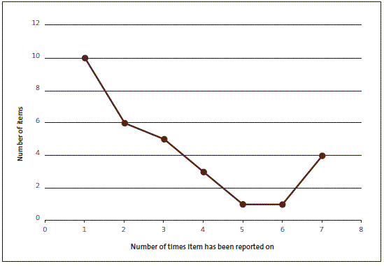 Figure 3 The number of specific matters we have reported on from 2009/10 to 2015/16 and frequency of reporting 