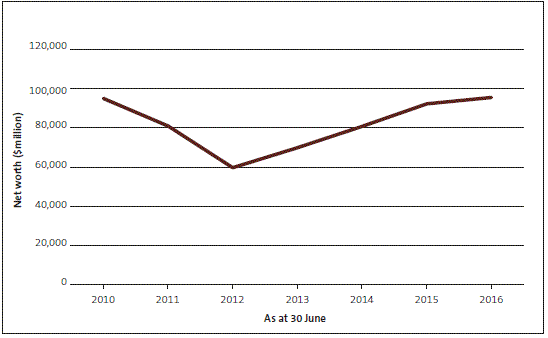 Figure 5 Net worth from 2010 to 2016 (including minority interests in listed companies) . 