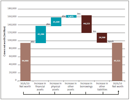 Figure 7 Changes in the net worth of the Government between 2010 and 2016 . 